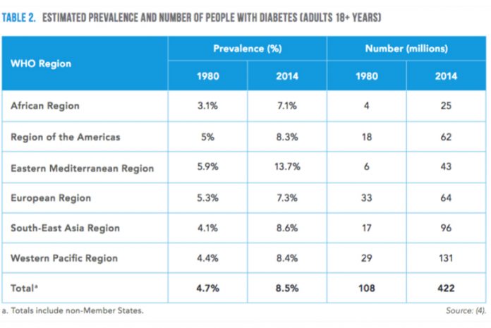 Tabela de Prevalência da Diabetes entre 1980 e 2014