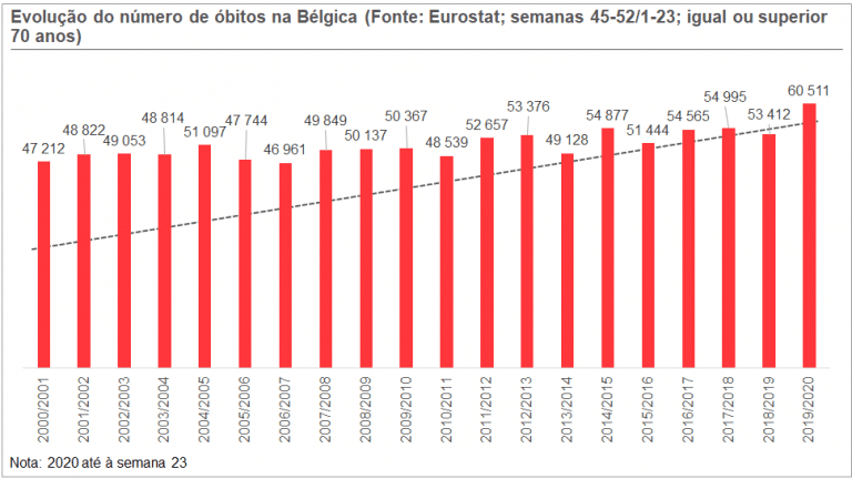 Gráfico 3. Evolução do número de óbitos na Bélgica (em idades iguais ou superiores a 70 anos)