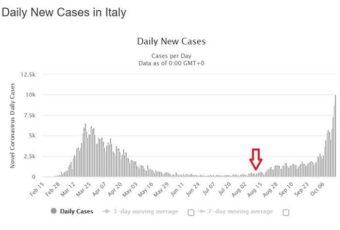 Evolução dos casos em Itália