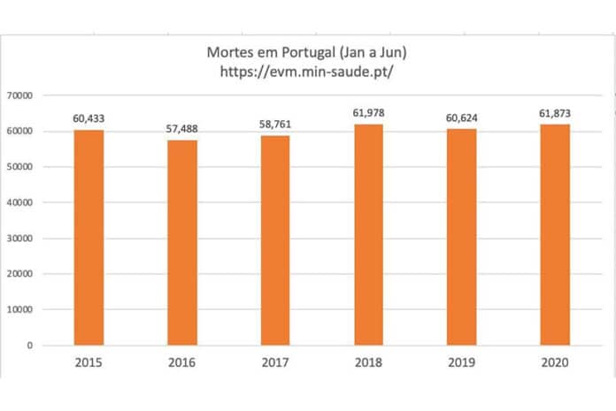 Gráfico de Mortalidade em Portugal, do período de Janeiro a Julho, nos últimos anos