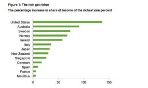 Os ricos ficam mais ricos
