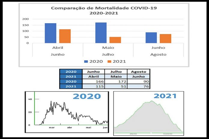 Comparação de Mortalidade Covid-19 - 2020-2021